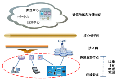 邊緣計算 定義、計算模型、數據處理與存儲中的問題