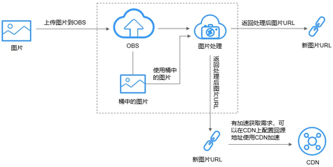 華為云OBS對象存儲 企業(yè)“上云”的數(shù)據(jù)基石與智能引擎