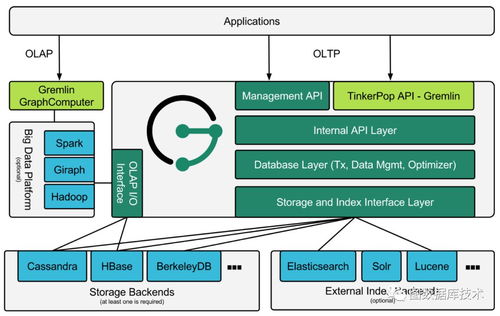 TitanDB與JanusGraph圖數(shù)據(jù)庫 從入門到實戰(zhàn)與架構(gòu)深度解析